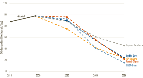 Figure 2 from The future of oil in the energy transition). Oil demand if countries reach Net-Zero by 2050, or global warming is limited to 2 degrees Celsius.
